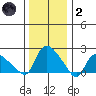 Higganum Creek tide chart for Sunday, January 2, 2022
