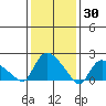 Higganum Creek tide chart for Sunday, January 30, 2022