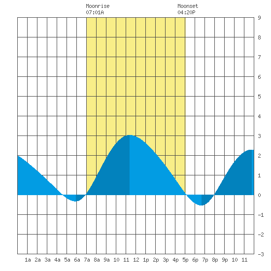 Higganum Creek tide chart for Monday, January 31, 2022