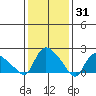 Higganum Creek tide chart for Monday, January 31, 2022
