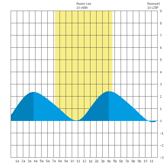 Higganum Creek tide chart for Friday, January 7, 2022