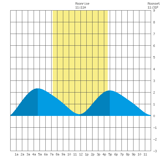 Higganum Creek tide chart for Saturday, January 8, 2022