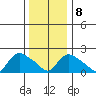 Higganum Creek tide chart for Saturday, January 8, 2022