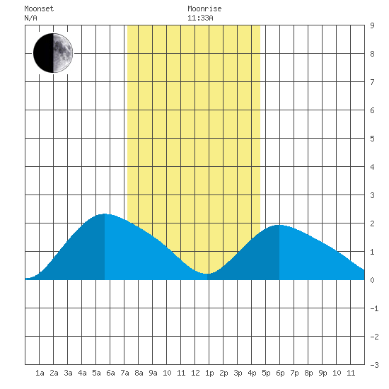 Higganum Creek tide chart for Sunday, January 9, 2022