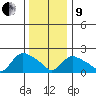 Higganum Creek tide chart for Sunday, January 9, 2022