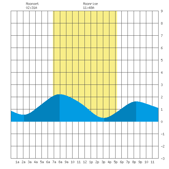 Higganum Creek tide chart for Thursday, February 10, 2022