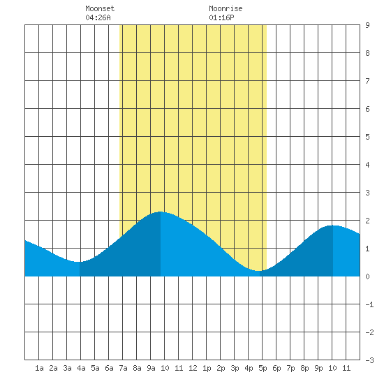 Higganum Creek tide chart for Saturday, February 12, 2022