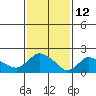 Higganum Creek tide chart for Saturday, February 12, 2022