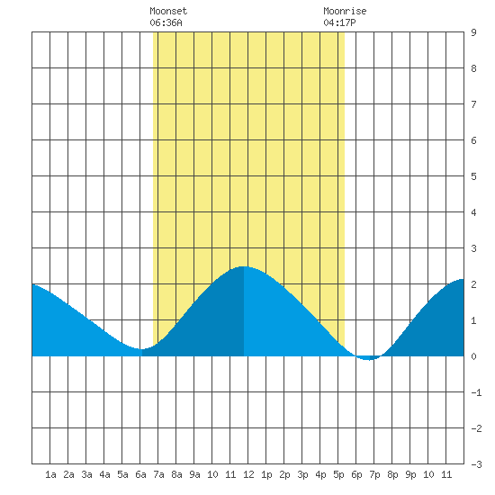 Higganum Creek tide chart for Tuesday, February 15, 2022