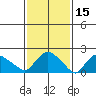 Higganum Creek tide chart for Tuesday, February 15, 2022