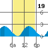 Higganum Creek tide chart for Saturday, February 19, 2022
