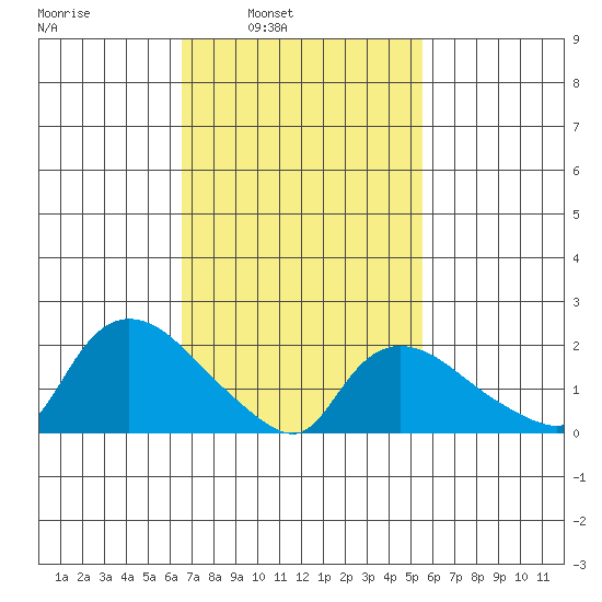 Higganum Creek tide chart for Tuesday, February 22, 2022
