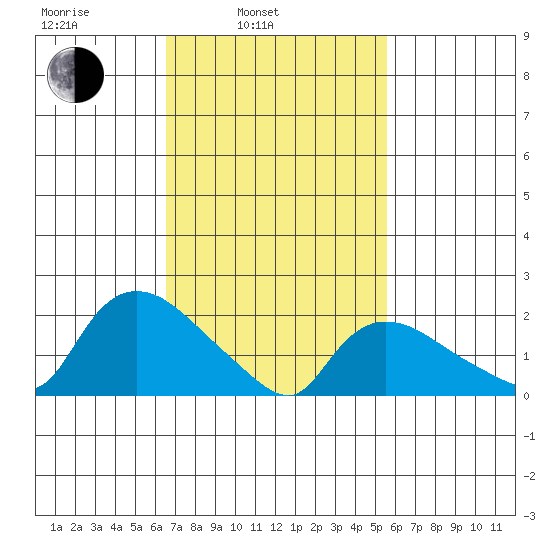 Higganum Creek tide chart for Wednesday, February 23, 2022