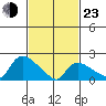 Higganum Creek tide chart for Wednesday, February 23, 2022