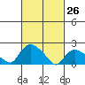 Higganum Creek tide chart for Saturday, February 26, 2022