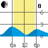 Higganum Creek tide chart for Tuesday, February 8, 2022