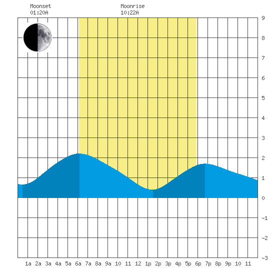 Higganum Creek tide chart for Thursday, March 10, 2022