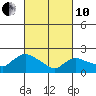 Higganum Creek tide chart for Thursday, March 10, 2022