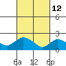 Higganum Creek tide chart for Saturday, March 12, 2022