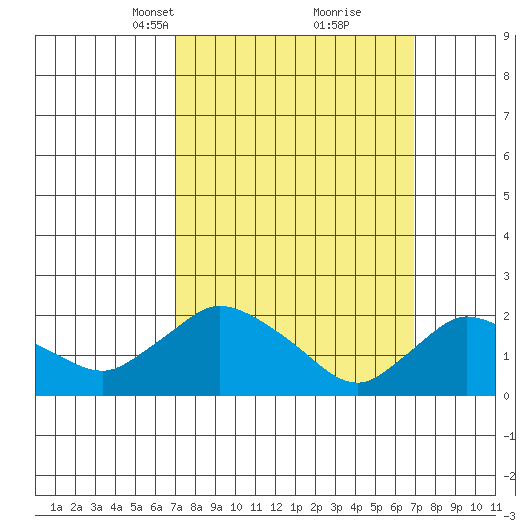 Higganum Creek tide chart for Sunday, March 13, 2022