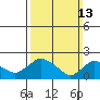 Higganum Creek tide chart for Sunday, March 13, 2022