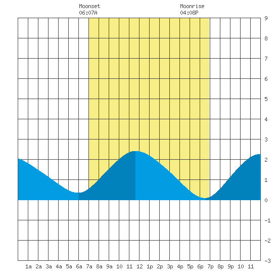 Higganum Creek tide chart for Tuesday, March 15, 2022