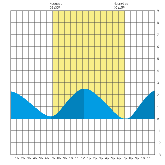 Higganum Creek tide chart for Wednesday, March 16, 2022