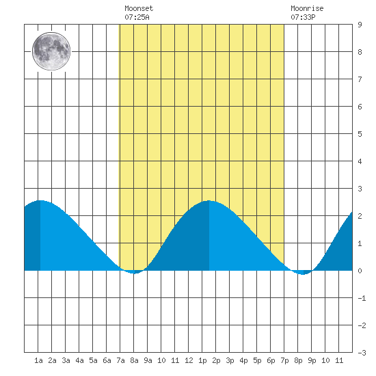 Higganum Creek tide chart for Friday, March 18, 2022