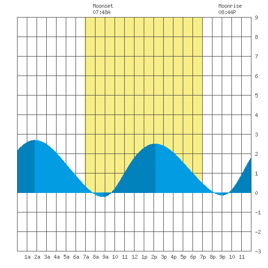Higganum Creek tide chart for Saturday, March 19, 2022