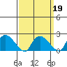 Higganum Creek tide chart for Saturday, March 19, 2022