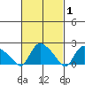 Higganum Creek tide chart for Tuesday, March 1, 2022