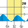 Higganum Creek tide chart for Sunday, March 20, 2022