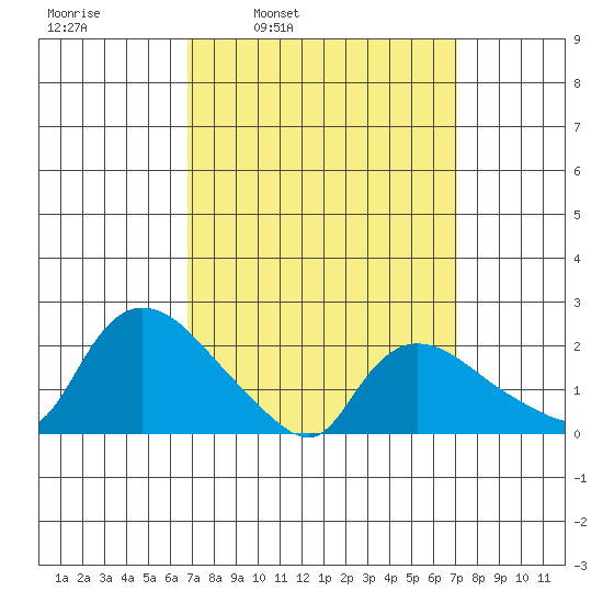 Higganum Creek tide chart for Wednesday, March 23, 2022