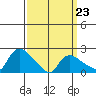 Higganum Creek tide chart for Wednesday, March 23, 2022