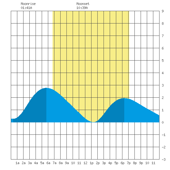 Higganum Creek tide chart for Thursday, March 24, 2022