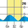 Higganum Creek tide chart for Saturday, March 26, 2022