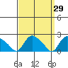 Higganum Creek tide chart for Tuesday, March 29, 2022