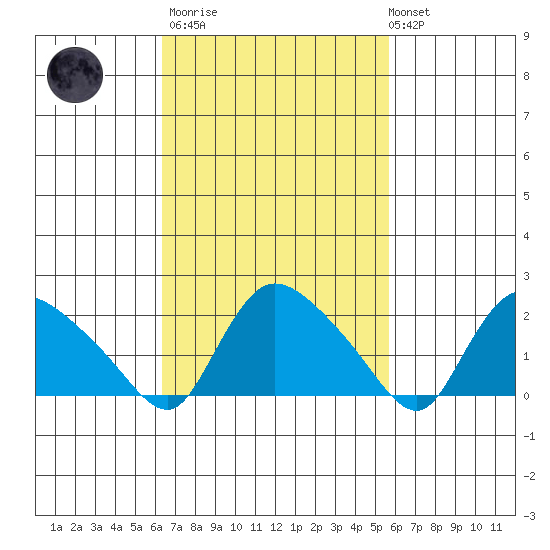 Higganum Creek tide chart for Wednesday, March 2, 2022