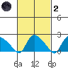 Higganum Creek tide chart for Wednesday, March 2, 2022
