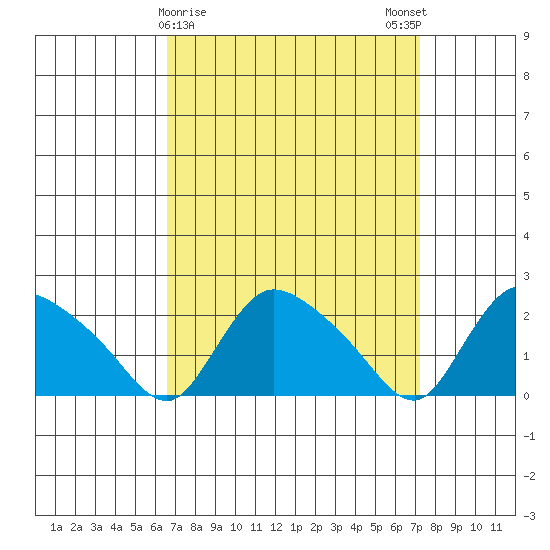 Higganum Creek tide chart for Wednesday, March 30, 2022