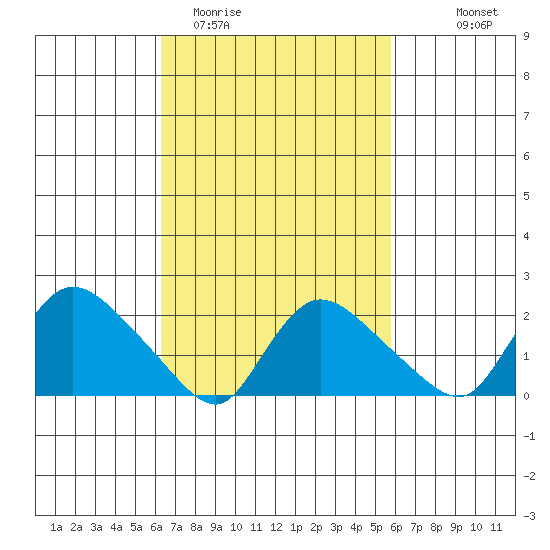 Higganum Creek tide chart for Saturday, March 5, 2022