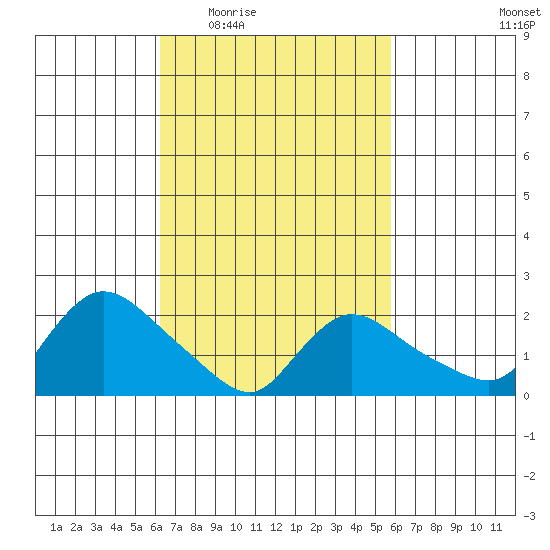 Higganum Creek tide chart for Monday, March 7, 2022