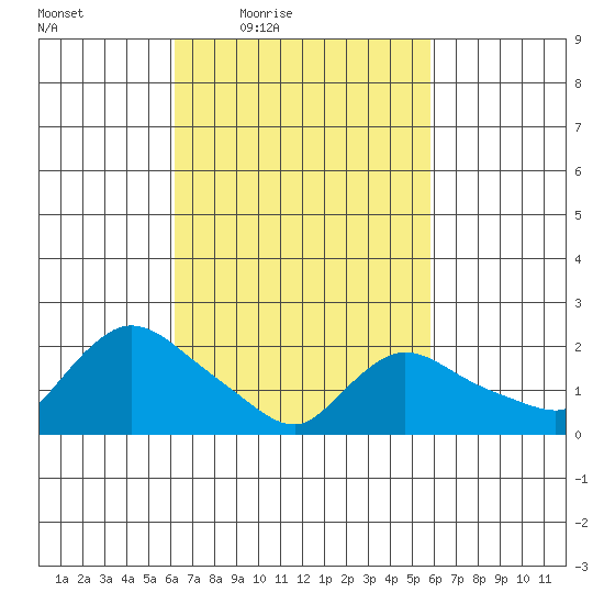 Higganum Creek tide chart for Tuesday, March 8, 2022