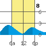 Higganum Creek tide chart for Tuesday, March 8, 2022