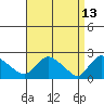 Higganum Creek tide chart for Wednesday, April 13, 2022