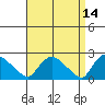 Higganum Creek tide chart for Thursday, April 14, 2022