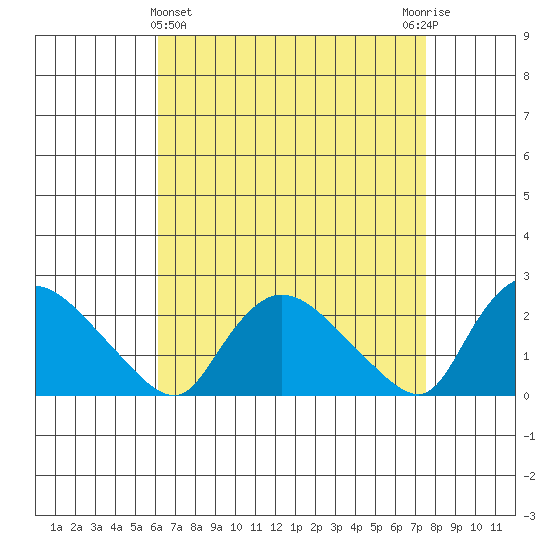 Higganum Creek tide chart for Friday, April 15, 2022