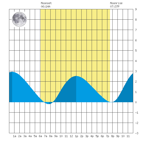 Higganum Creek tide chart for Saturday, April 16, 2022
