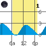 Higganum Creek tide chart for Friday, April 1, 2022