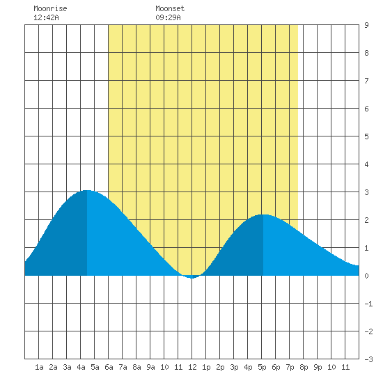 Higganum Creek tide chart for Thursday, April 21, 2022